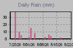 Daily Rain Graph Thumbnail