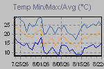 Temp Min/Max Graph Thumbnail