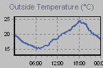 Temperature Graph Thumbnail