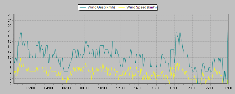 Weather Graphs