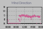 Wind Direction Thumbnail