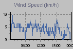 Wind Graph Thumbnail