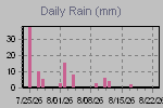 Daily Rain Graph Thumbnail