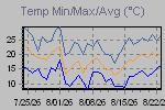 Temp Min/Max Graph Thumbnail