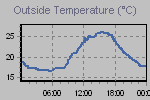 Temperature Graph Thumbnail