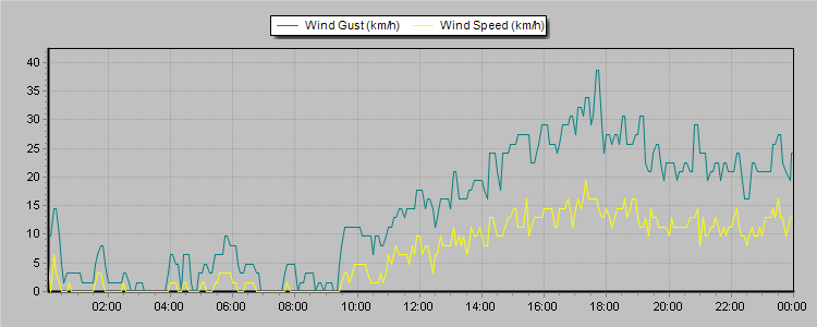 Weather Graphs