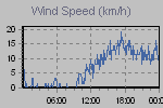 Wind Graph Thumbnail