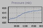 Pressure Graph Thumbnail