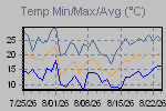 Temp Min/Max Graph Thumbnail