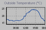 Temperature Graph Thumbnail