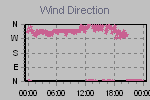 Wind Direction Thumbnail