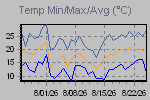 Temp Min/Max Graph Thumbnail