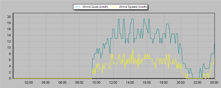 Weather Graphs