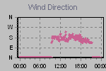 Wind Direction Thumbnail