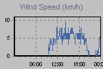 Wind Graph Thumbnail