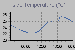 Inside Temperature Graph Thumbnail