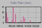 Daily Rain Graph Thumbnail