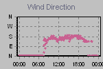 Wind Direction Thumbnail