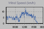 Wind Graph Thumbnail