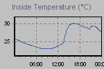 Inside Temperature Graph Thumbnail