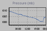 Pressure Graph Thumbnail