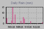 Daily Rain Graph Thumbnail