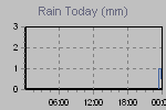 Today's Rainfall Graph Thumbnail