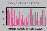 Sunshine Hours Thumbnail