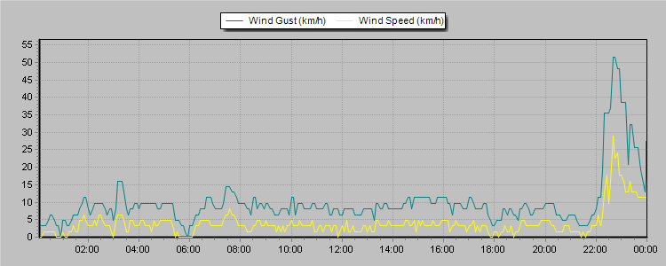 Weather Graphs