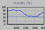 Humidity Graph Thumbnail