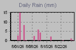 Daily Rain Graph Thumbnail