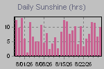 Sunshine Hours Thumbnail
