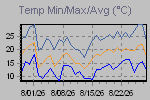 Temp Min/Max Graph Thumbnail