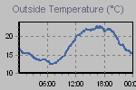 Temperature Graph Thumbnail