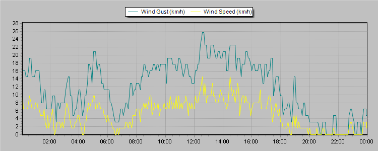 Weather Graphs