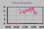 Wind Direction Thumbnail