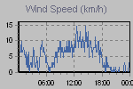 Wind Graph Thumbnail