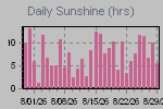 Sunshine Hours Thumbnail