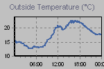 Temperature Graph Thumbnail