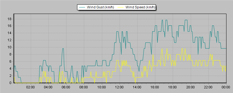 Weather Graphs