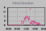 Wind Direction Thumbnail