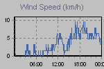 Wind Graph Thumbnail