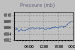 Pressure Graph Thumbnail