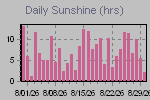 Sunshine Hours Thumbnail