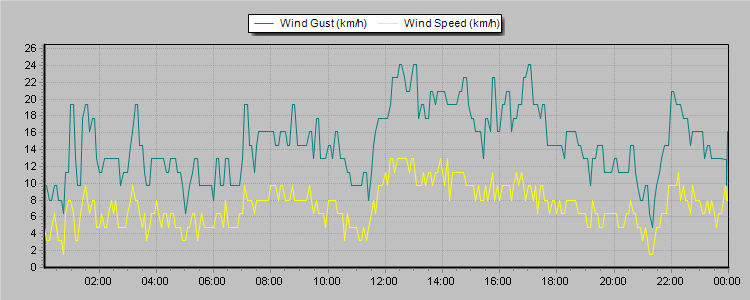 Weather Graphs