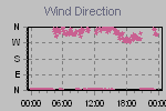 Wind Direction Thumbnail