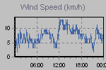 Wind Graph Thumbnail