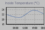 Inside Temperature Graph Thumbnail