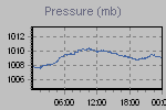 Pressure Graph Thumbnail
