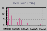 Daily Rain Graph Thumbnail